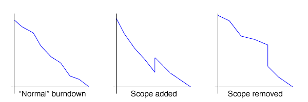 Burndown graphs