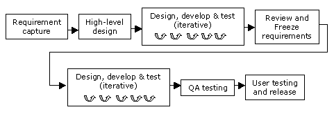 Pseudo-iterative process